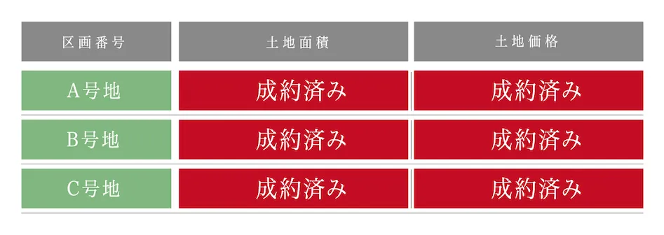 福岡の注文住宅ラプロスの販売するA号地からC号地の土地面積と価格表