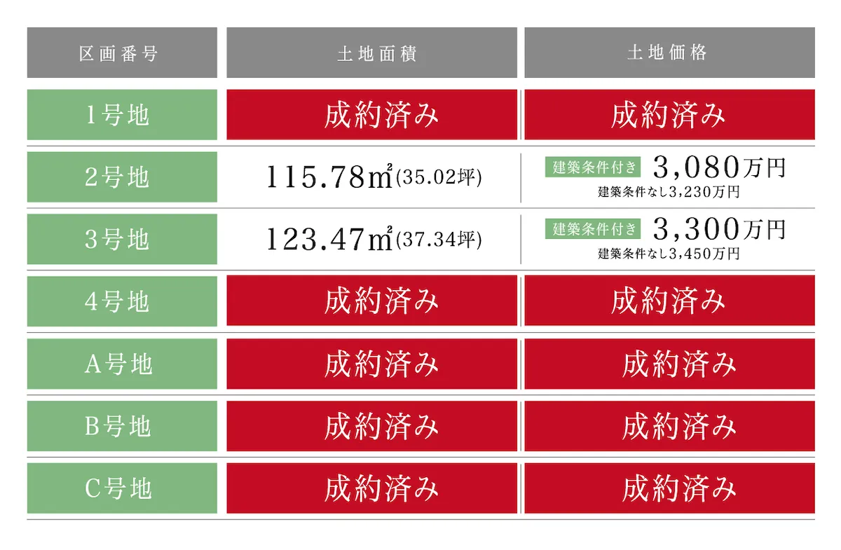 福岡の注文住宅ラプロスの販売する1号地から4号地の土地面積と価格表