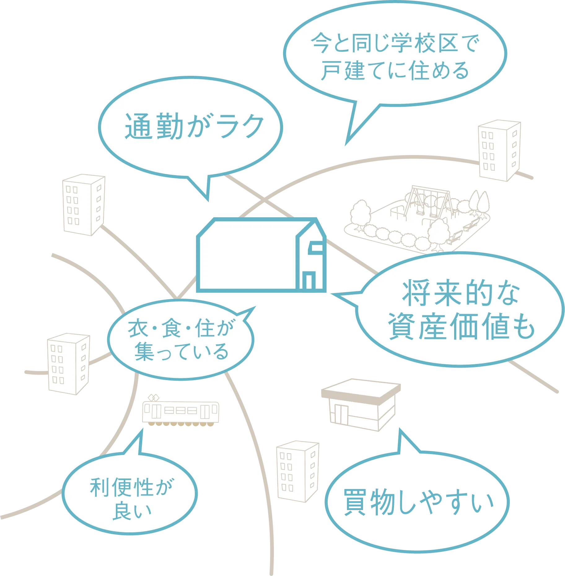 福岡市での土地・新築戸建ての「プロスペリテ」土地の仕入れイメージ