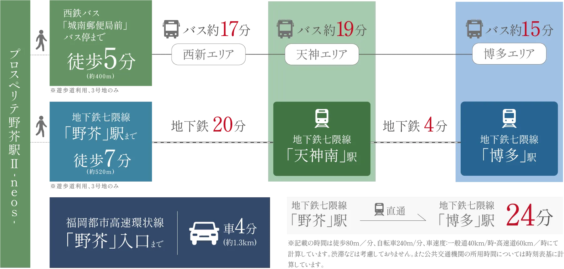 福岡市城南区の新築戸建・干隈の建売住宅は「プロスペリテ」野芥駅II -neos-乗り継ぎ図