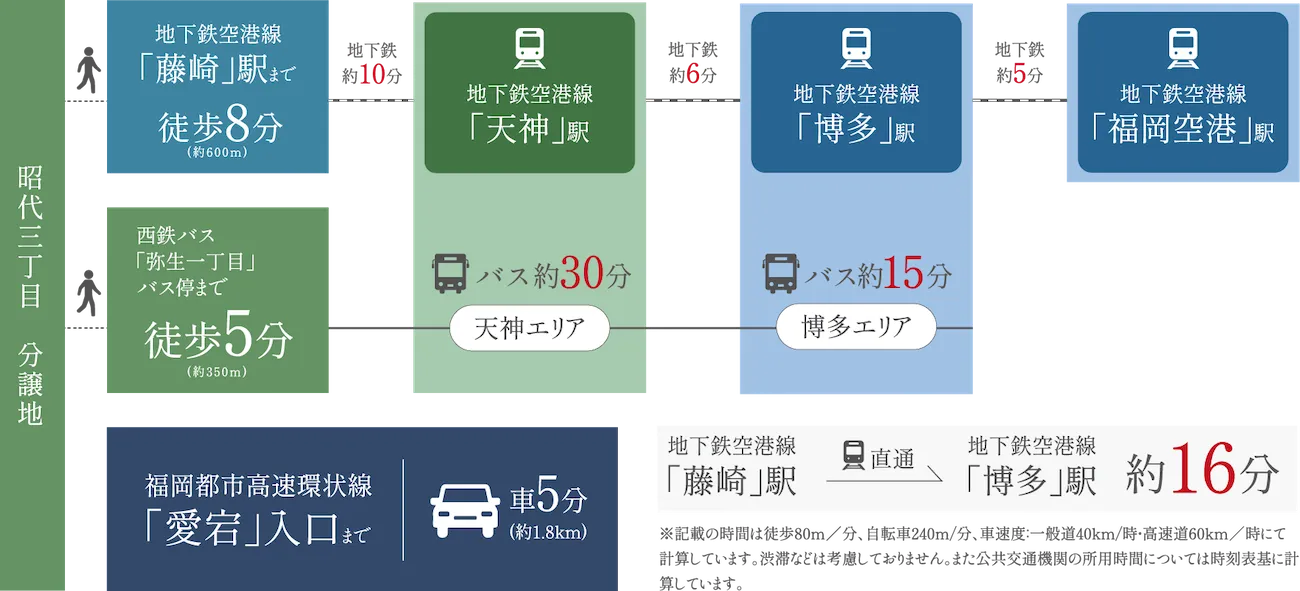 【完売御礼】早良区昭代三丁目　分譲地や土地ならラプロスの「プロスペリテ」の交通環境所要時間イメージ