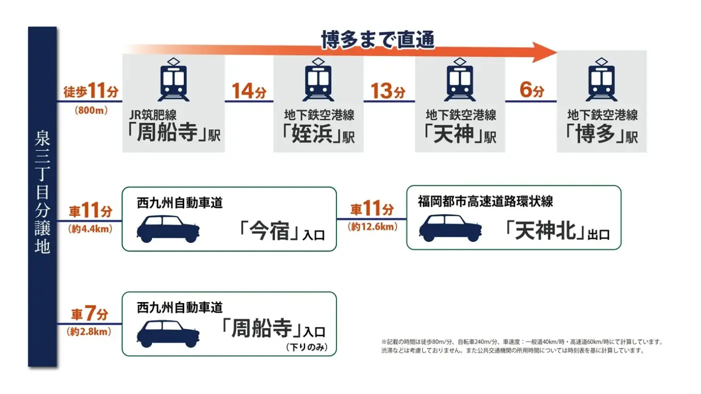 西区泉三丁目　分譲地や土地ならラプロスの「プロスペリテ」の交通環境所要時間イメージ