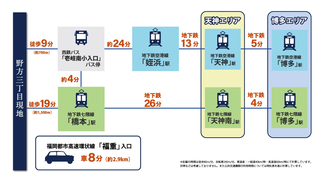 西区戸切三丁目　分譲地や土地ならラプロスの「プロスペリテ」の交通環境所要時間イメージ
