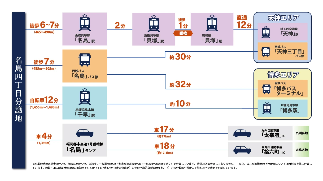 東区名島四丁目　分譲地や土地ならラプロスの「プロスペリテ」の交通環境所要時間イメージ