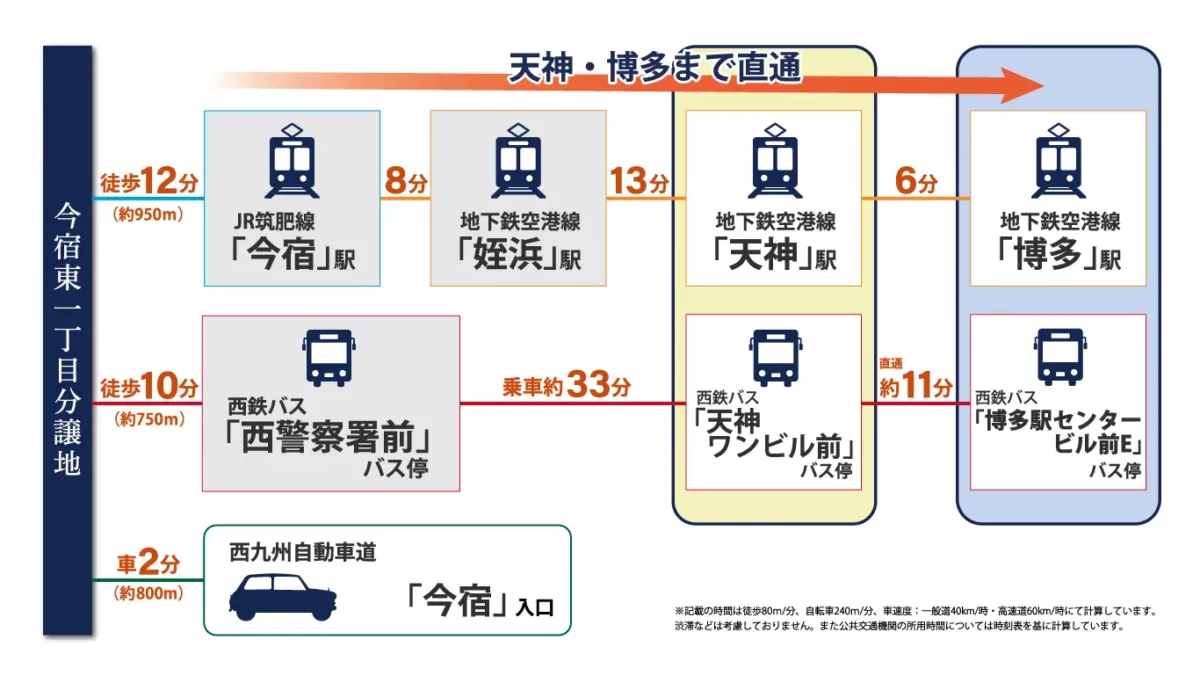 西区今宿東一丁目　分譲地や土地ならラプロスの「プロスペリテ」の交通環境所要時間イメージ