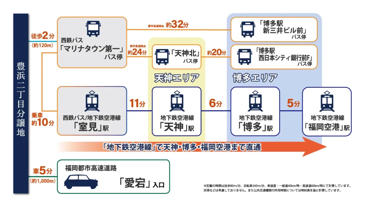 西区豊浜二丁目　分譲地や土地ならラプロスの「プロスペリテ」の交通環境所要時間イメージ